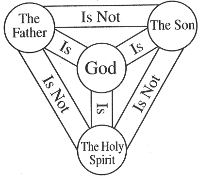 Explanation of the Trinity